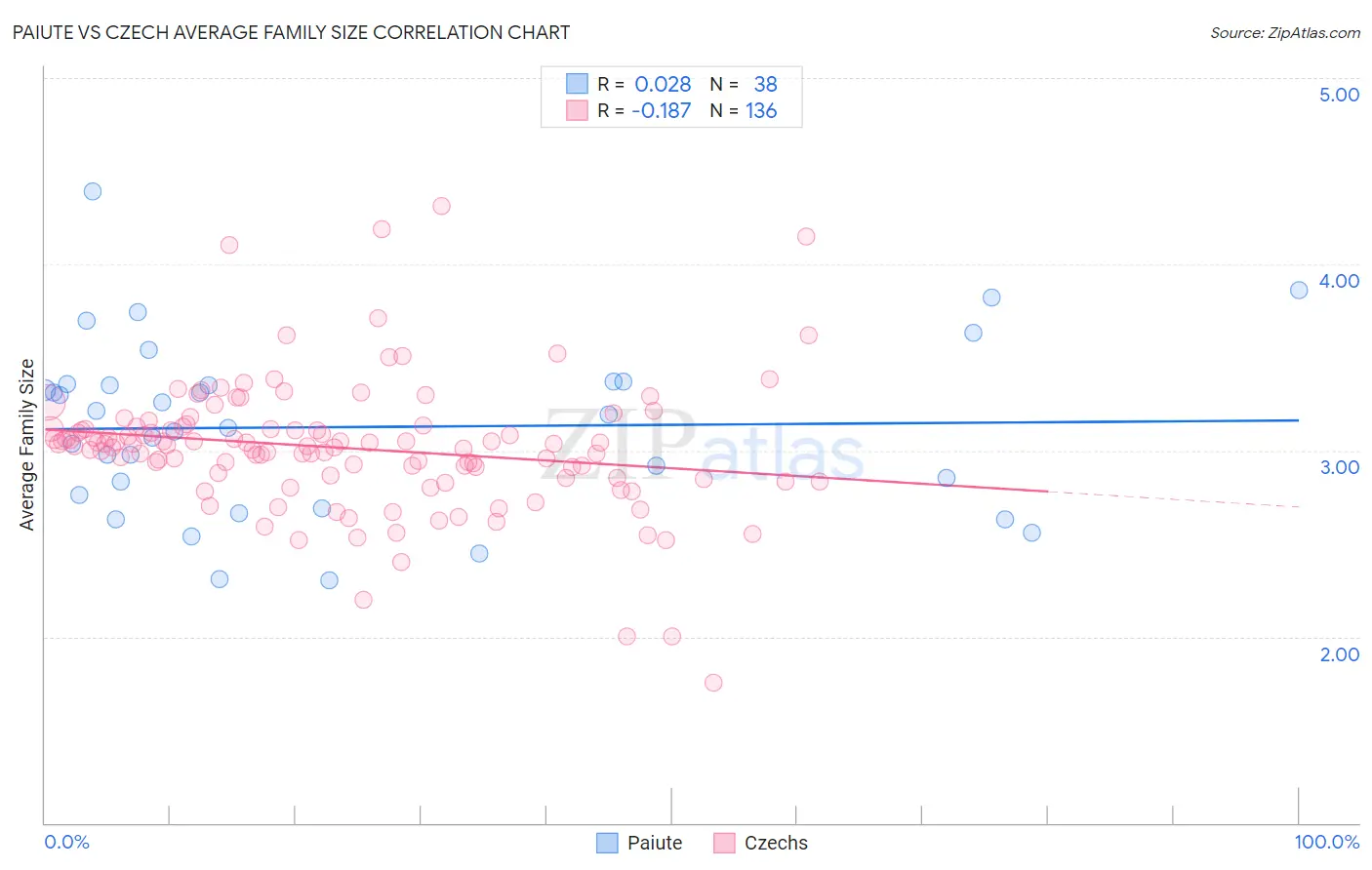 Paiute vs Czech Average Family Size