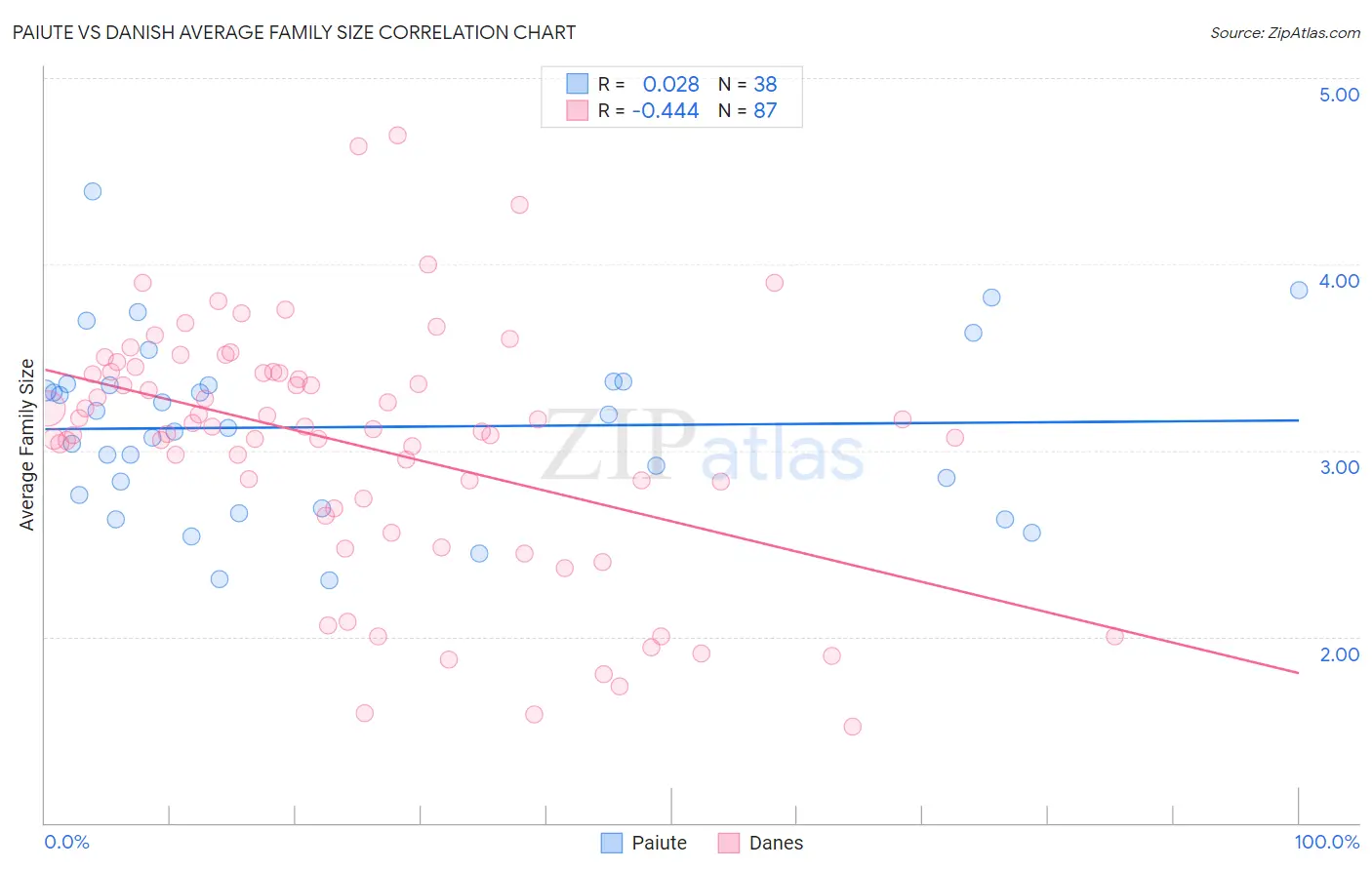 Paiute vs Danish Average Family Size