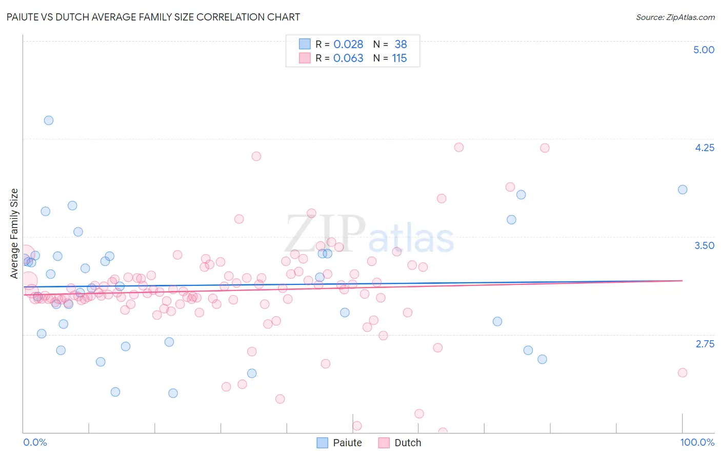 Paiute vs Dutch Average Family Size