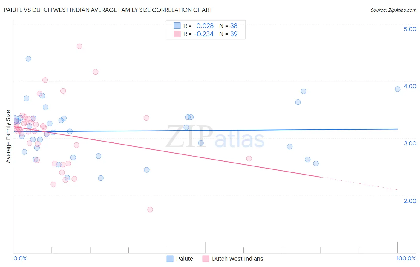 Paiute vs Dutch West Indian Average Family Size