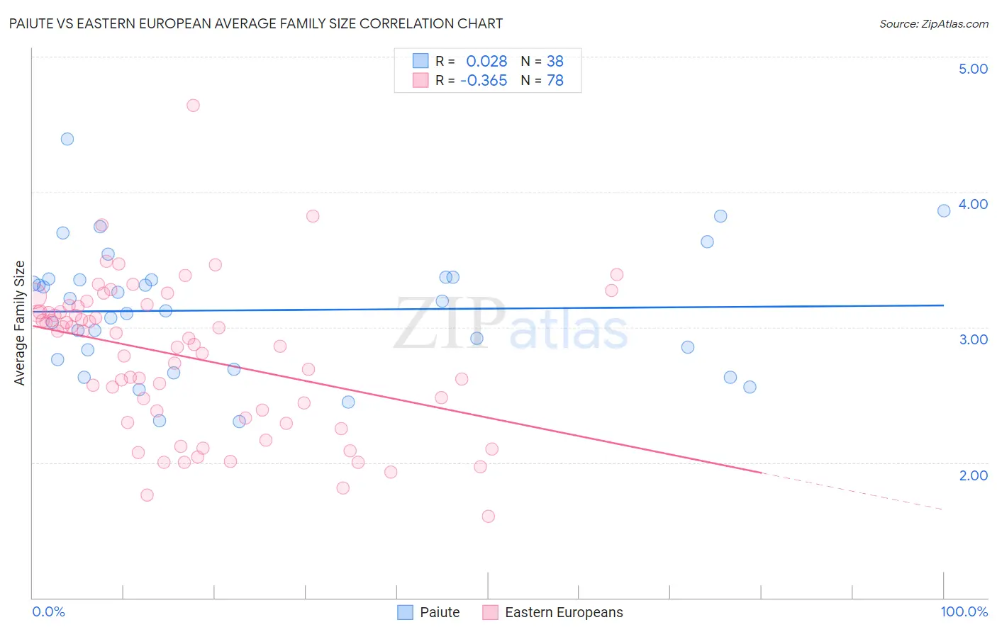 Paiute vs Eastern European Average Family Size