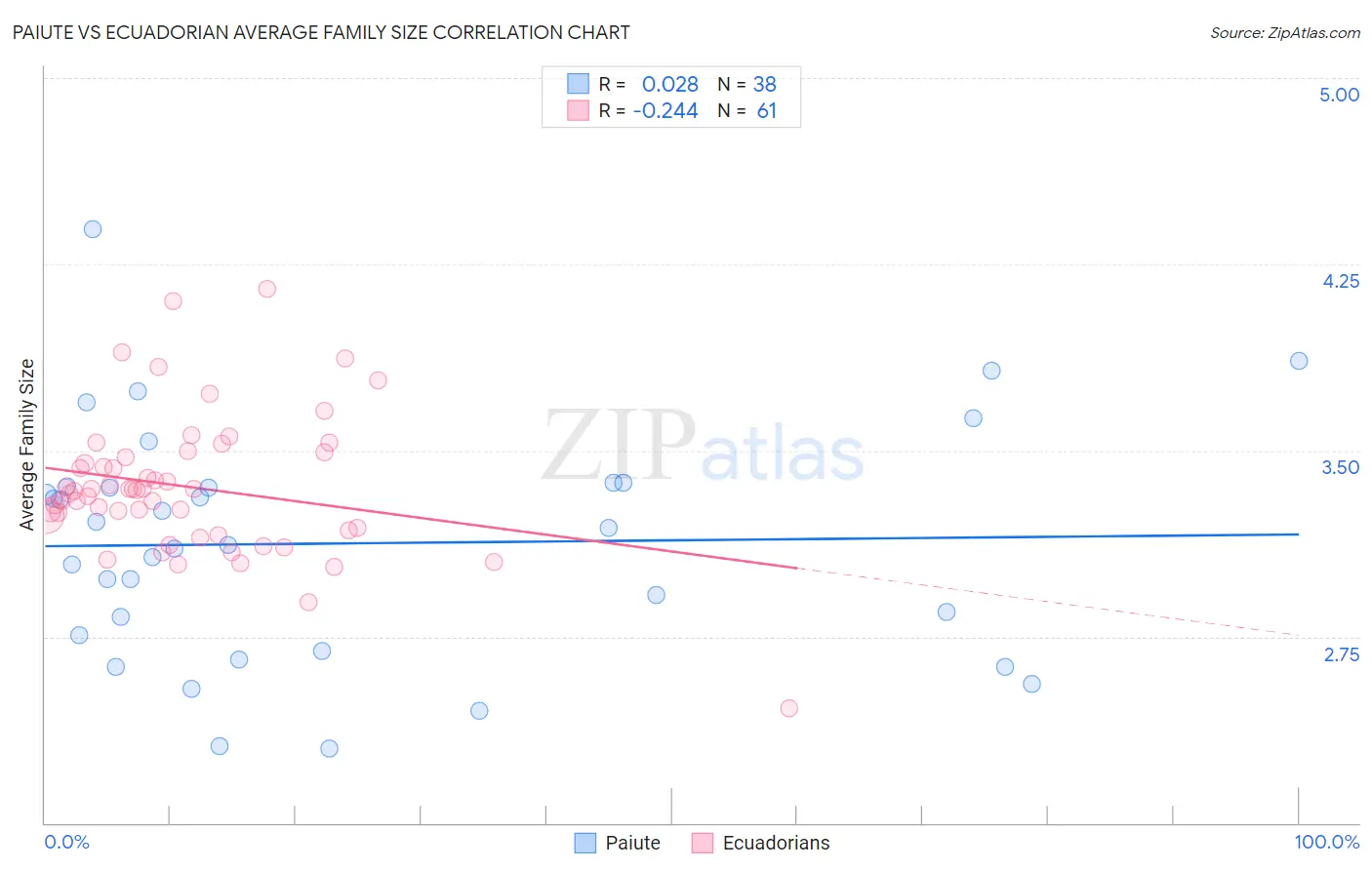 Paiute vs Ecuadorian Average Family Size