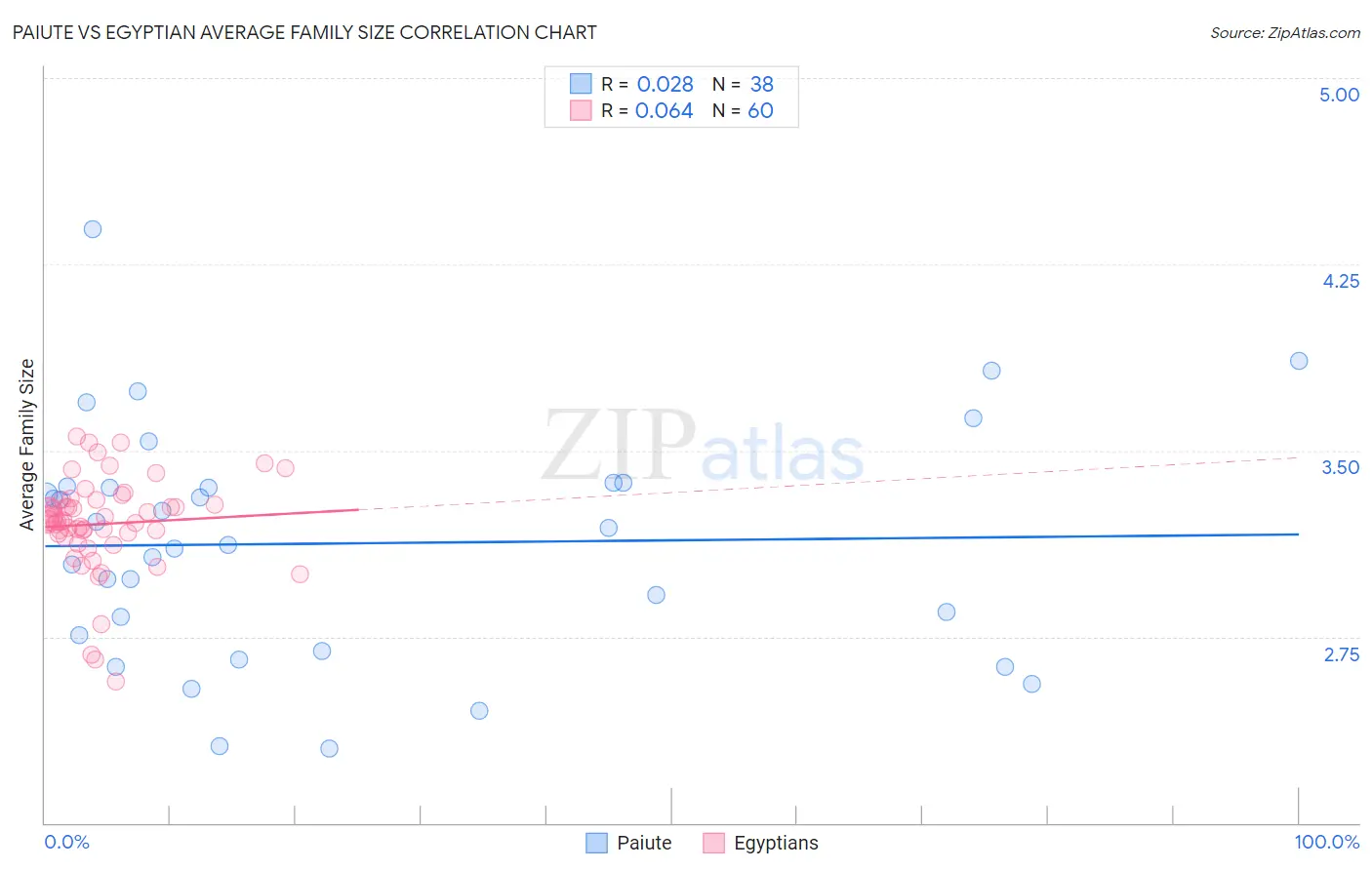 Paiute vs Egyptian Average Family Size