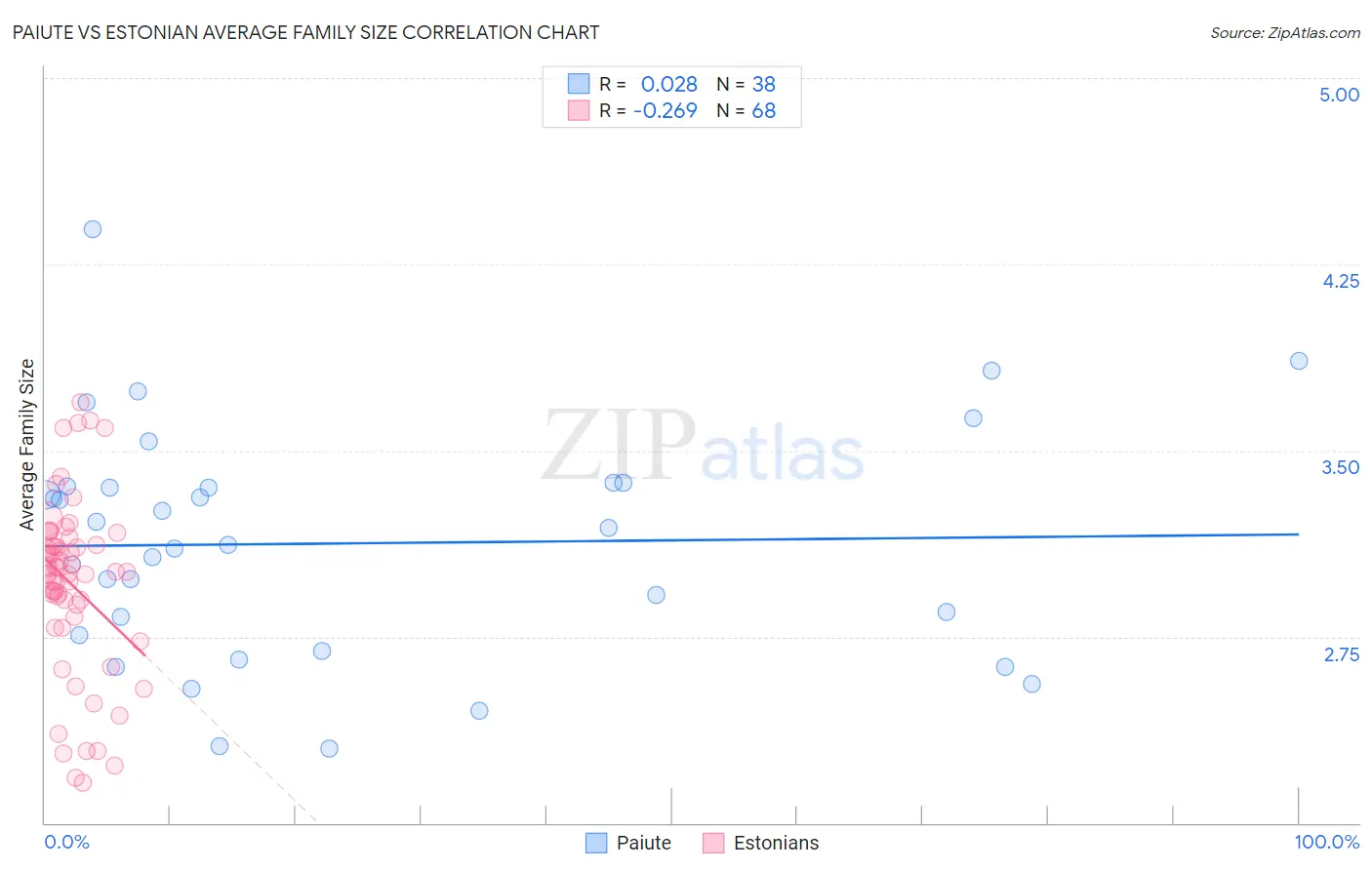 Paiute vs Estonian Average Family Size
