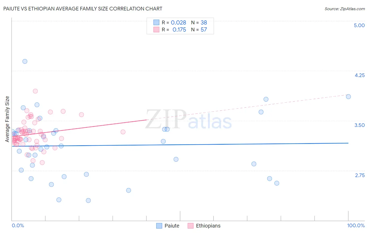 Paiute vs Ethiopian Average Family Size