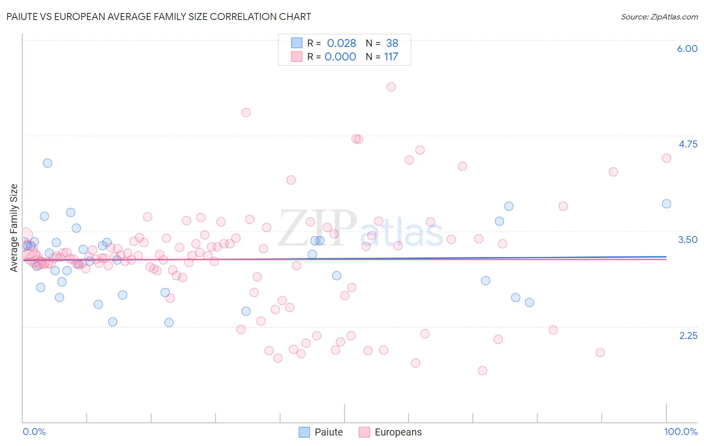Paiute vs European Average Family Size