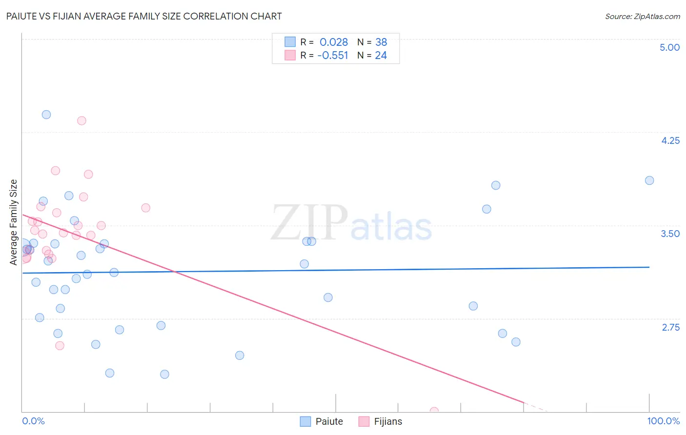 Paiute vs Fijian Average Family Size