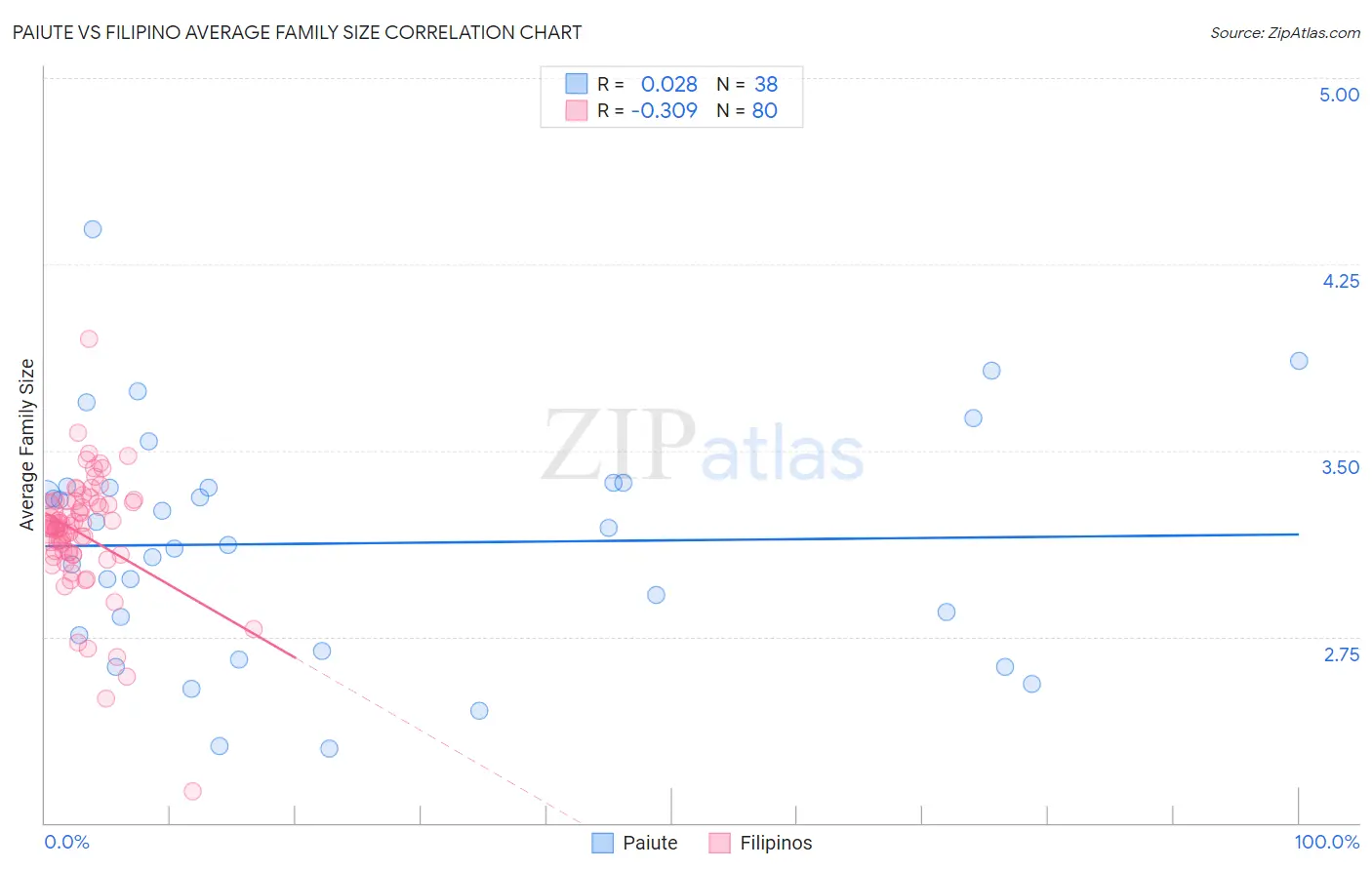 Paiute vs Filipino Average Family Size