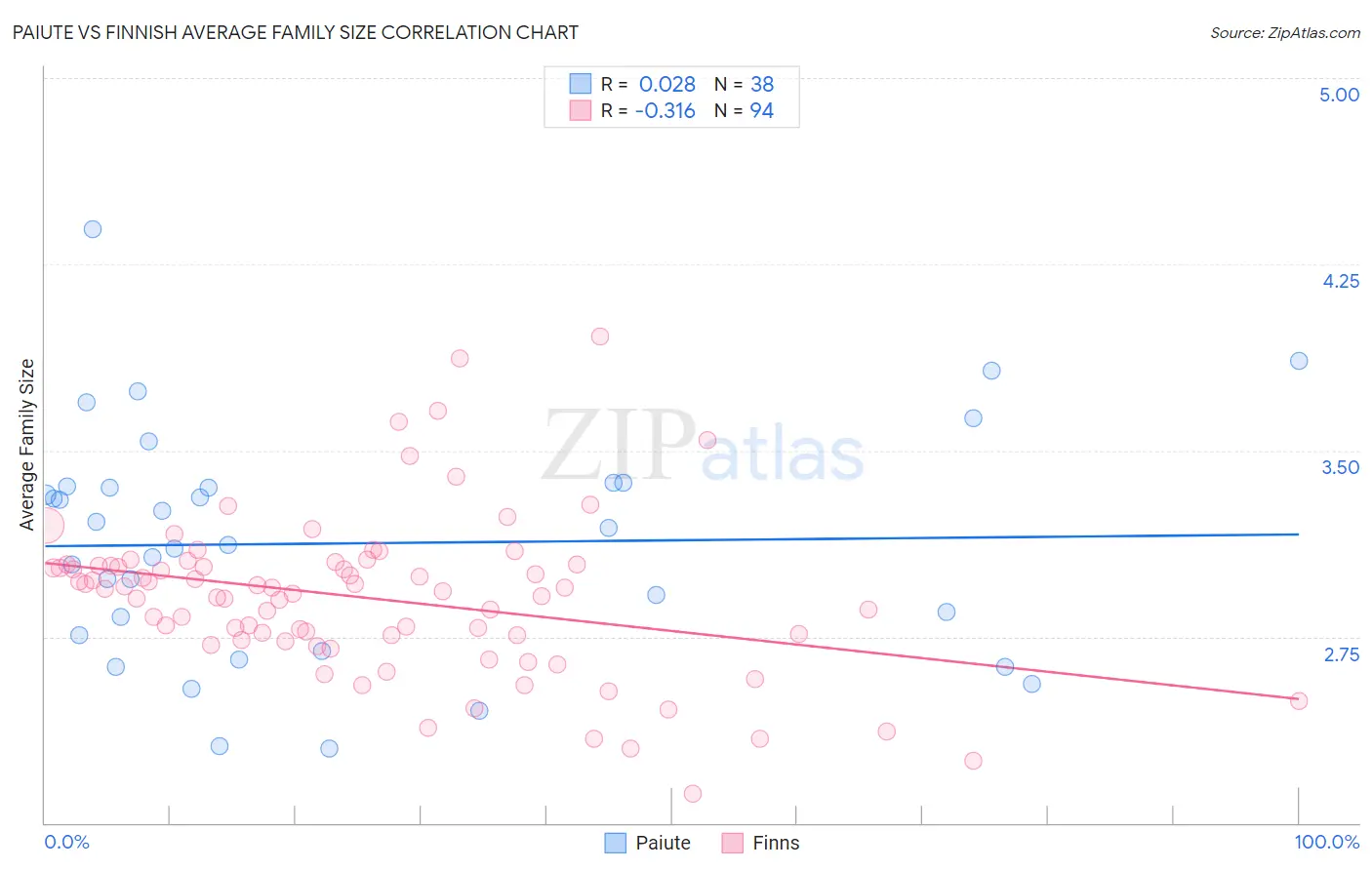 Paiute vs Finnish Average Family Size