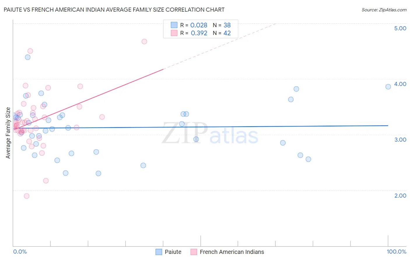 Paiute vs French American Indian Average Family Size