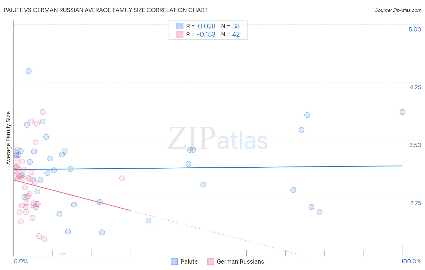 Paiute vs German Russian Average Family Size