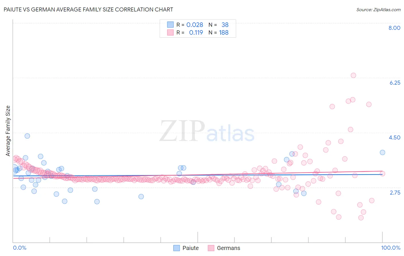 Paiute vs German Average Family Size