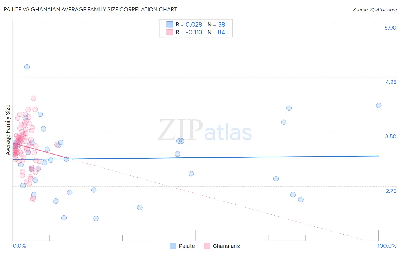 Paiute vs Ghanaian Average Family Size