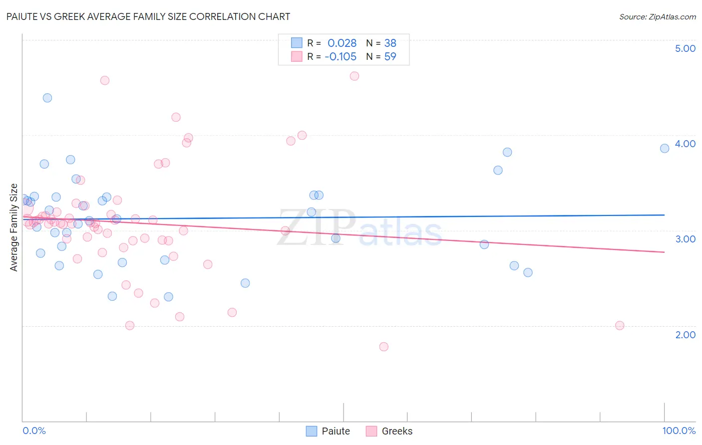 Paiute vs Greek Average Family Size