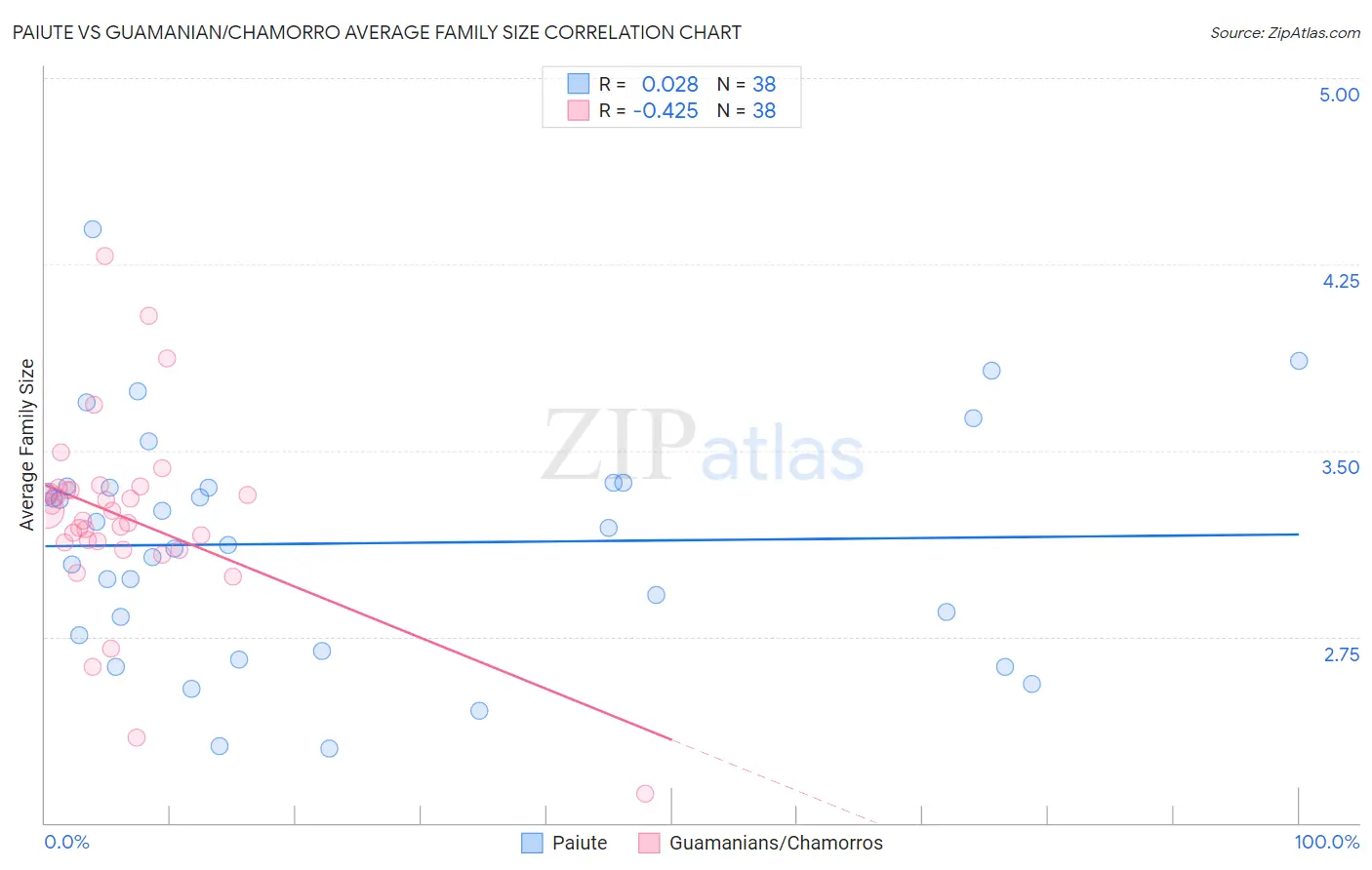 Paiute vs Guamanian/Chamorro Average Family Size