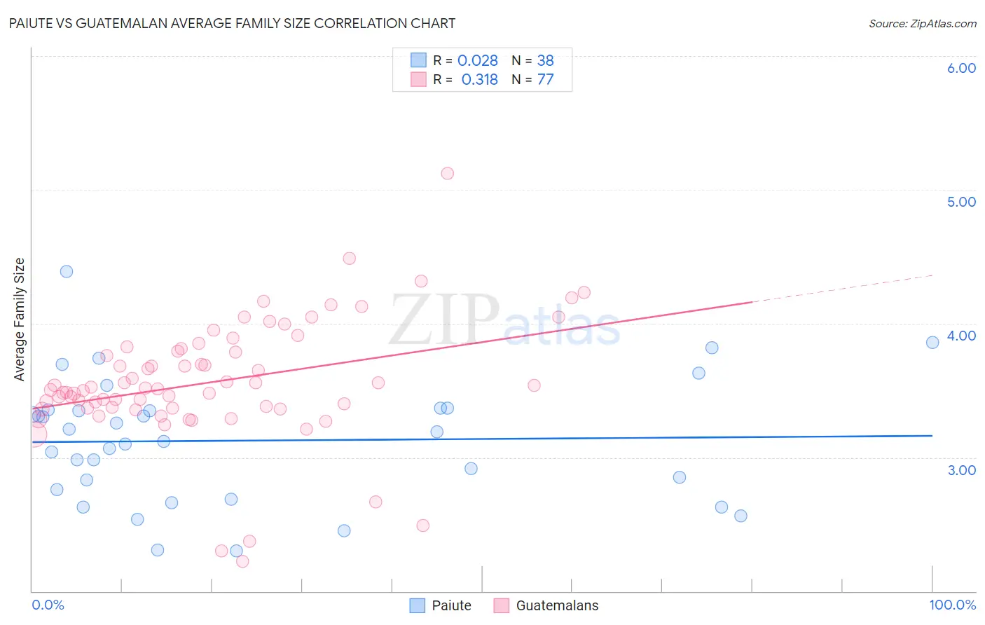 Paiute vs Guatemalan Average Family Size