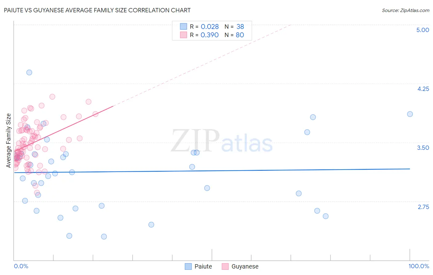 Paiute vs Guyanese Average Family Size