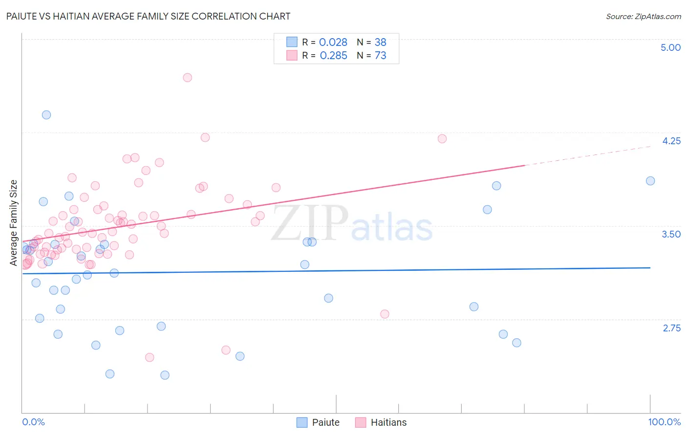 Paiute vs Haitian Average Family Size
