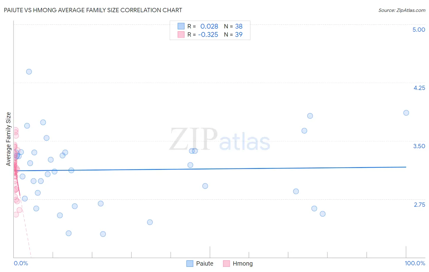 Paiute vs Hmong Average Family Size