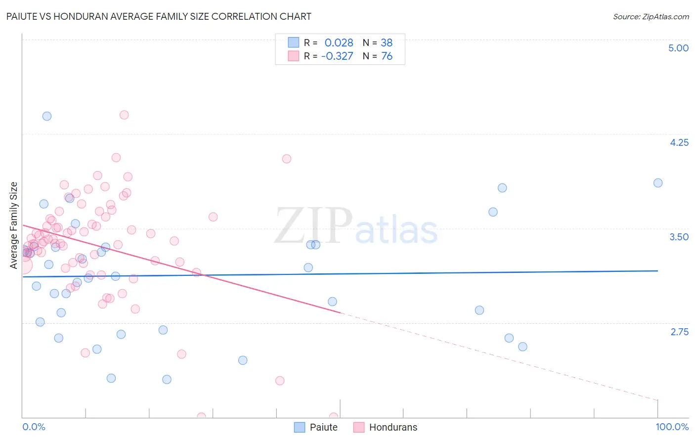 Paiute vs Honduran Average Family Size