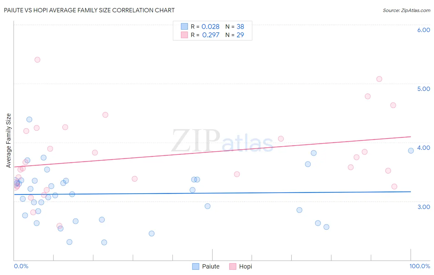 Paiute vs Hopi Average Family Size