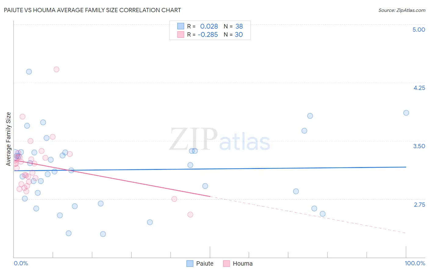 Paiute vs Houma Average Family Size