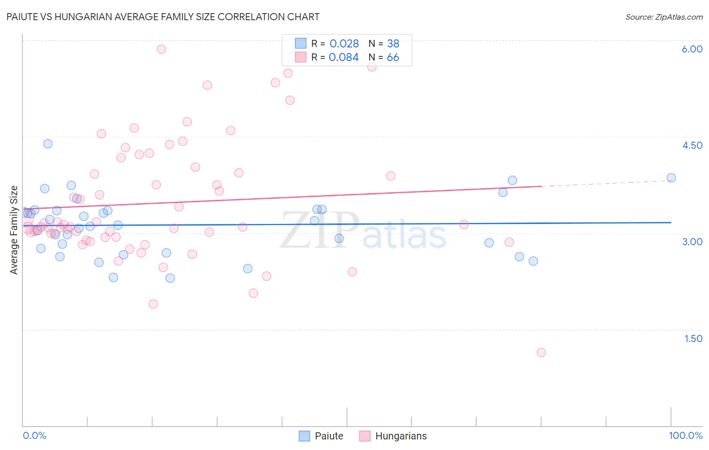Paiute vs Hungarian Average Family Size