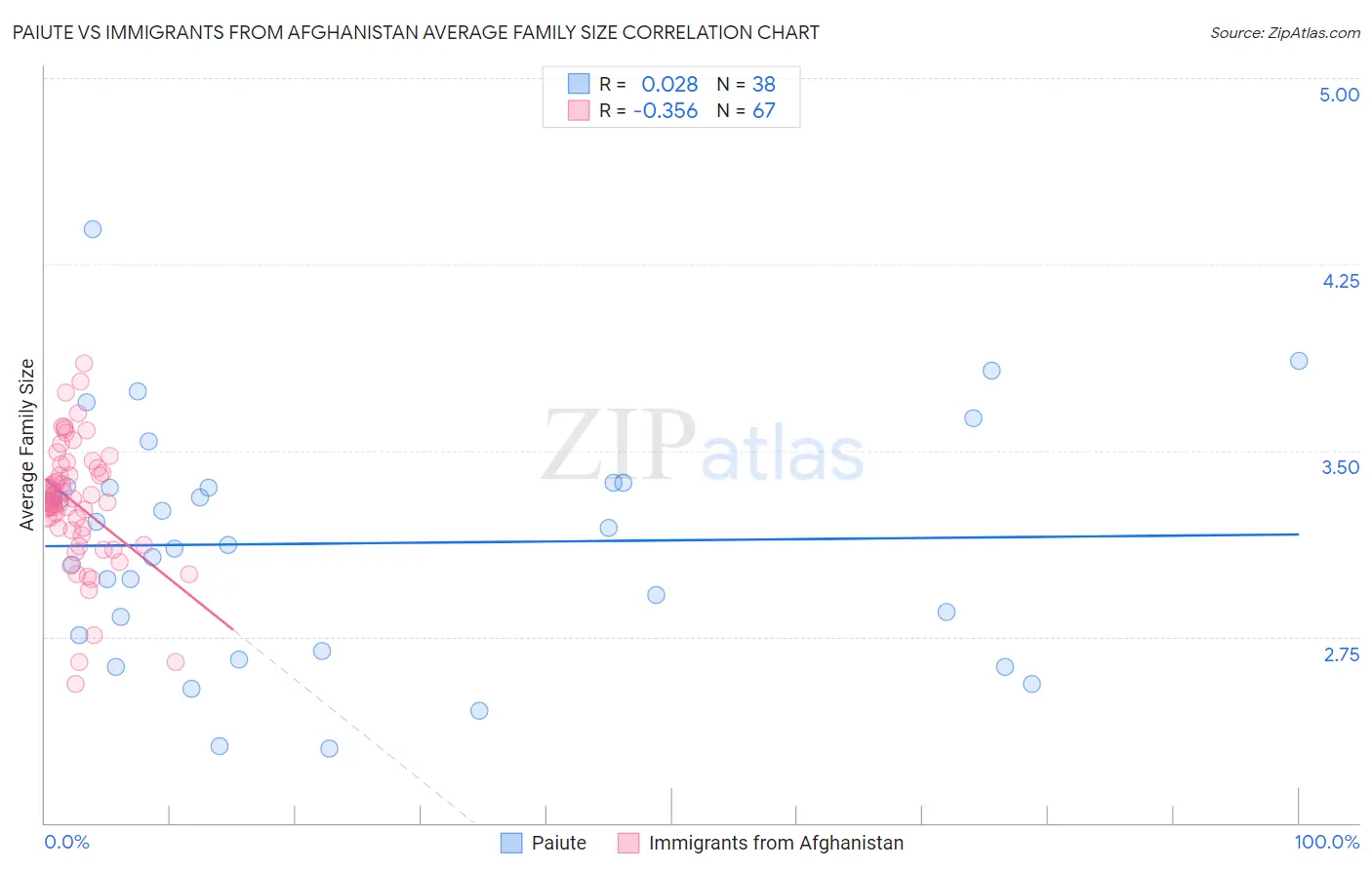 Paiute vs Immigrants from Afghanistan Average Family Size