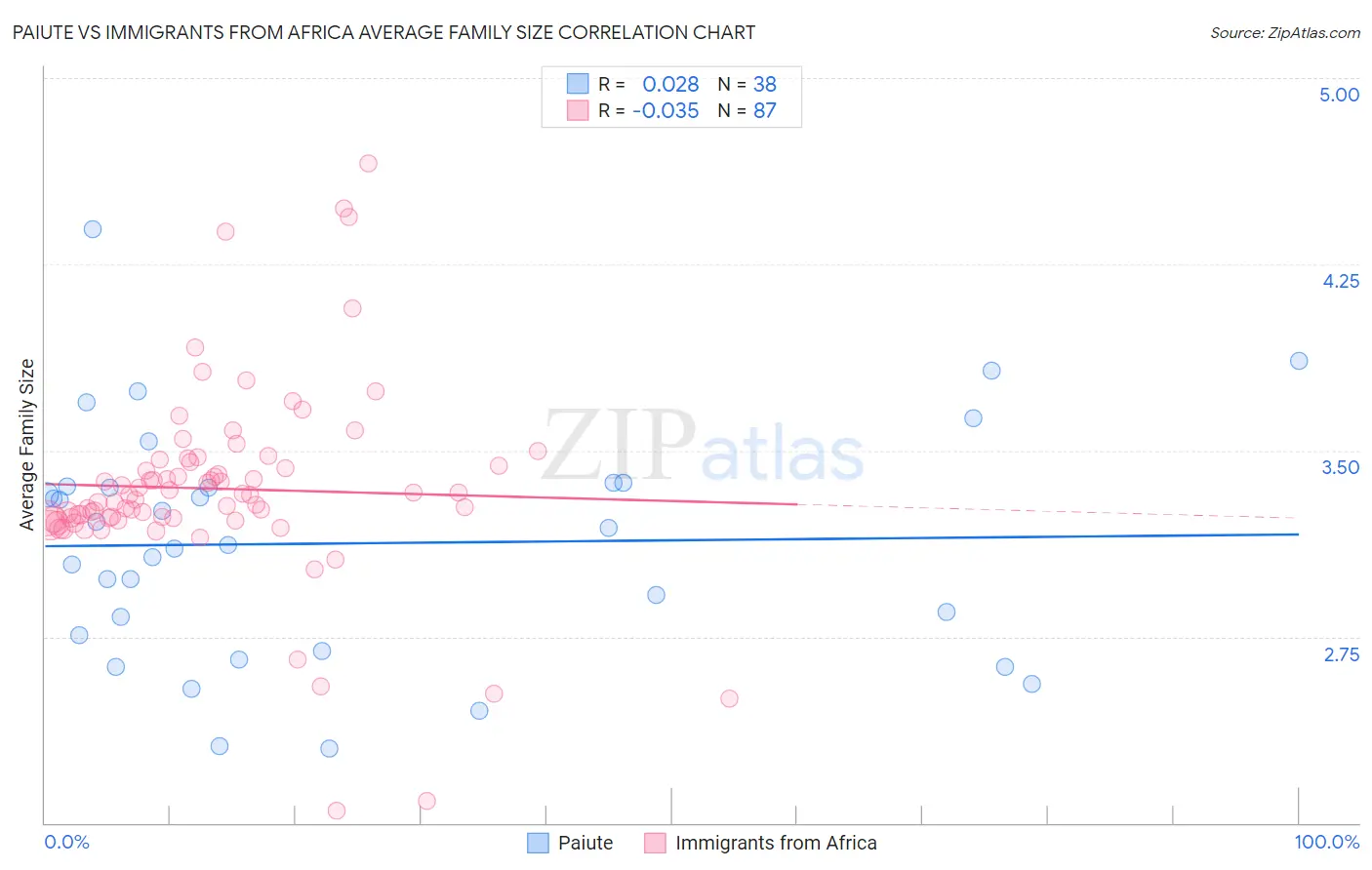 Paiute vs Immigrants from Africa Average Family Size