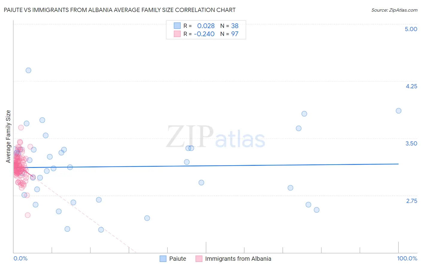 Paiute vs Immigrants from Albania Average Family Size