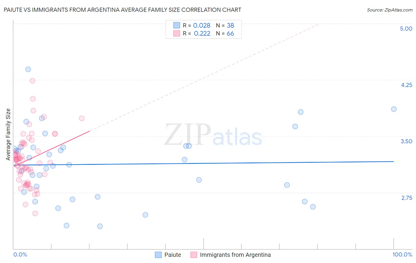 Paiute vs Immigrants from Argentina Average Family Size