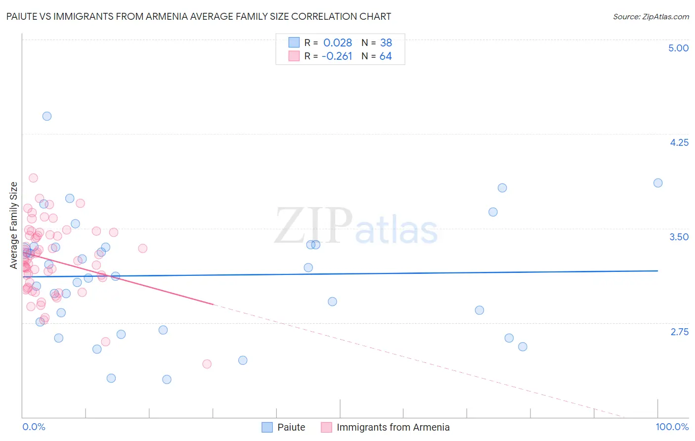 Paiute vs Immigrants from Armenia Average Family Size