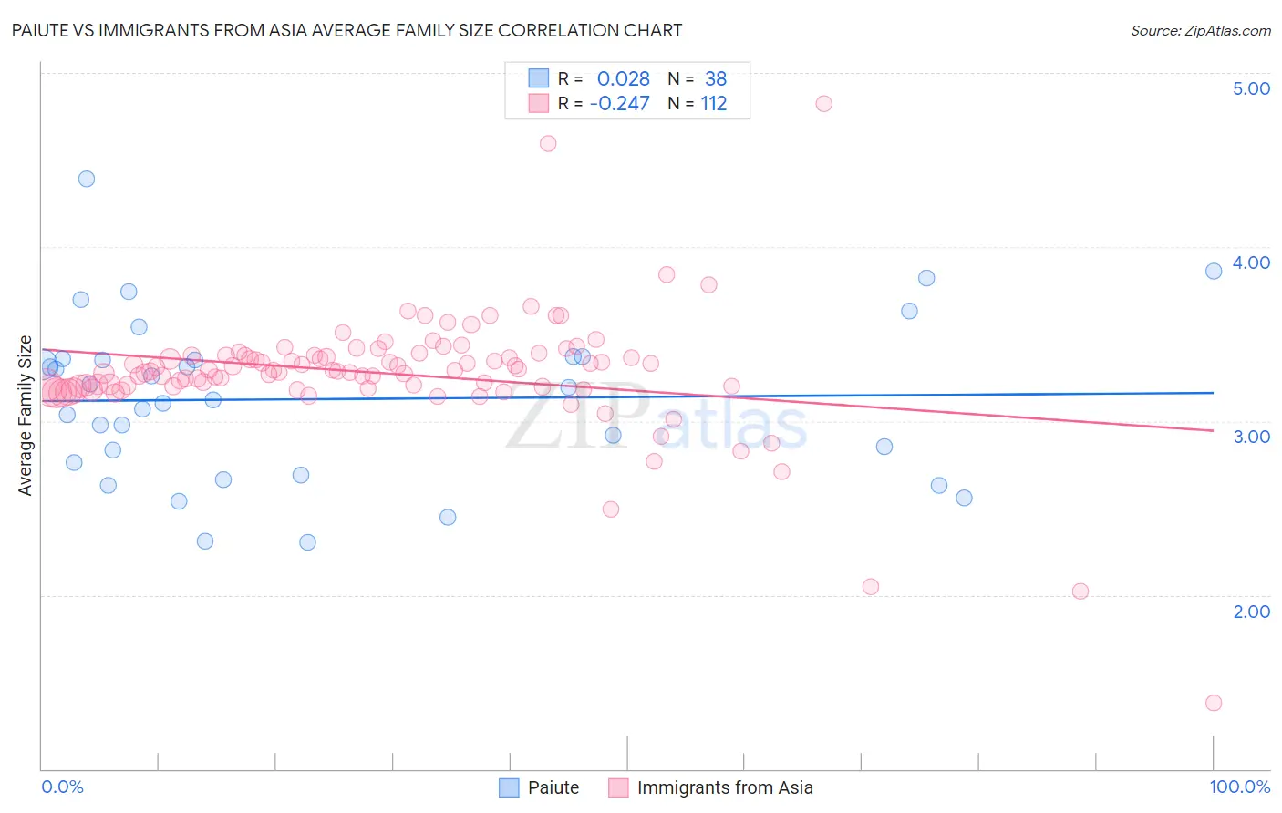 Paiute vs Immigrants from Asia Average Family Size