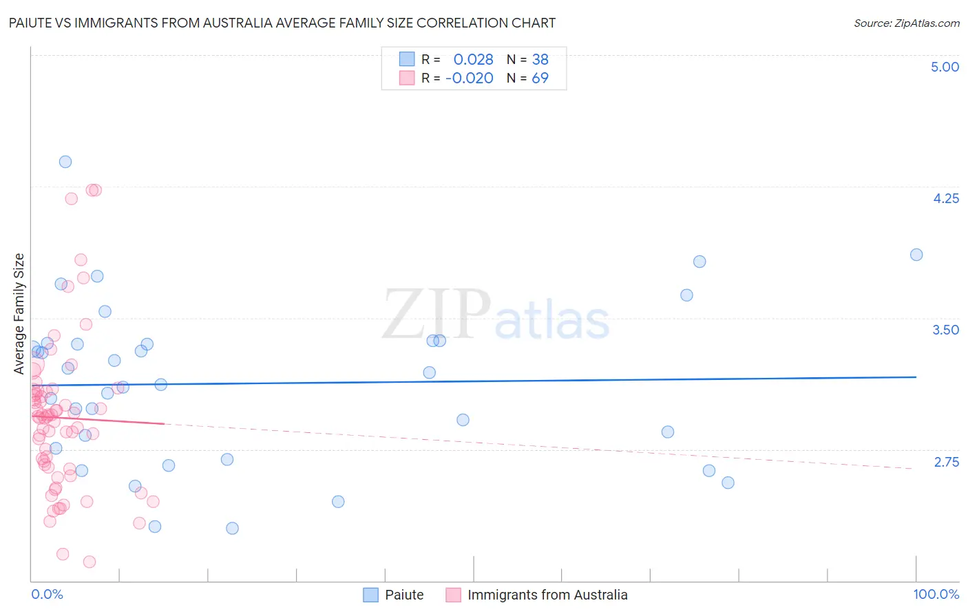 Paiute vs Immigrants from Australia Average Family Size
