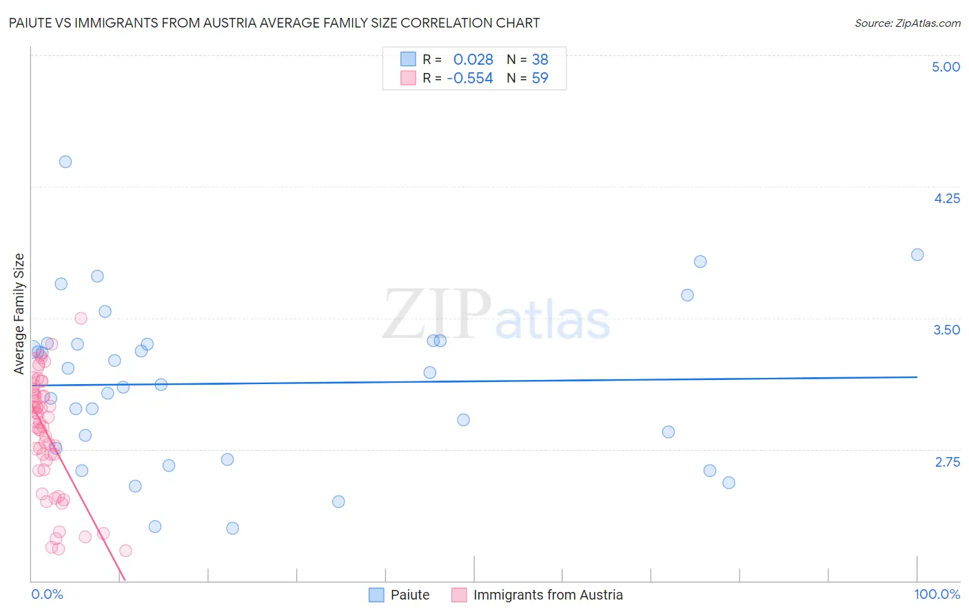 Paiute vs Immigrants from Austria Average Family Size