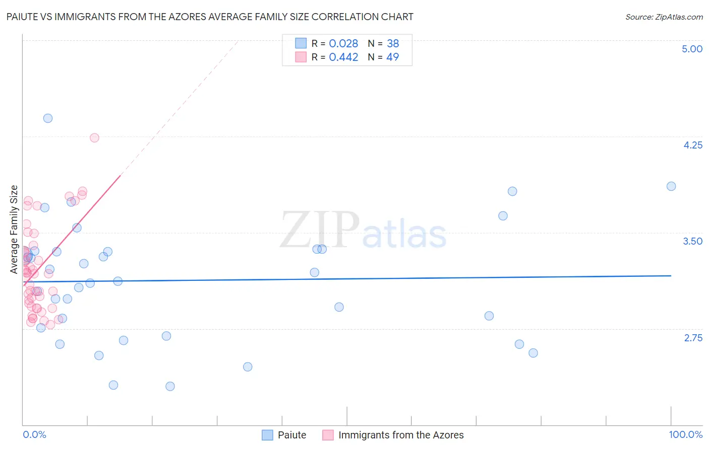 Paiute vs Immigrants from the Azores Average Family Size