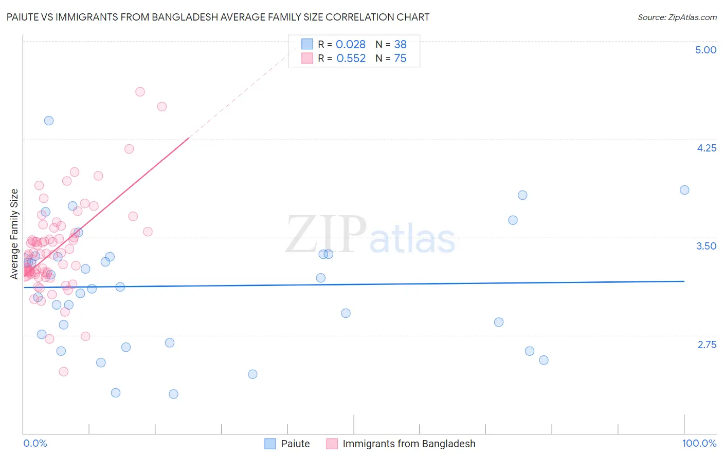 Paiute vs Immigrants from Bangladesh Average Family Size
