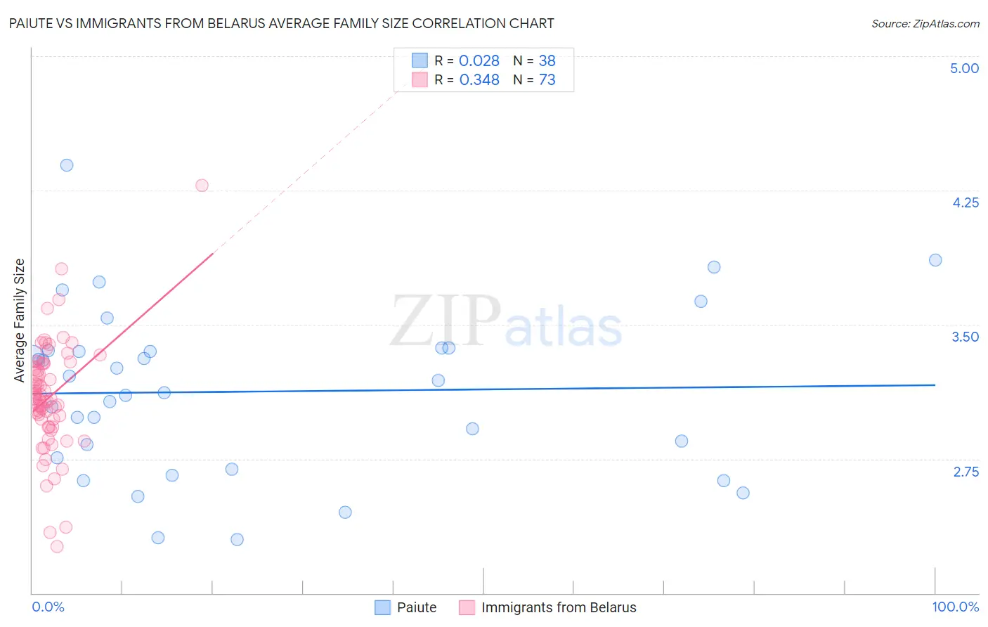 Paiute vs Immigrants from Belarus Average Family Size