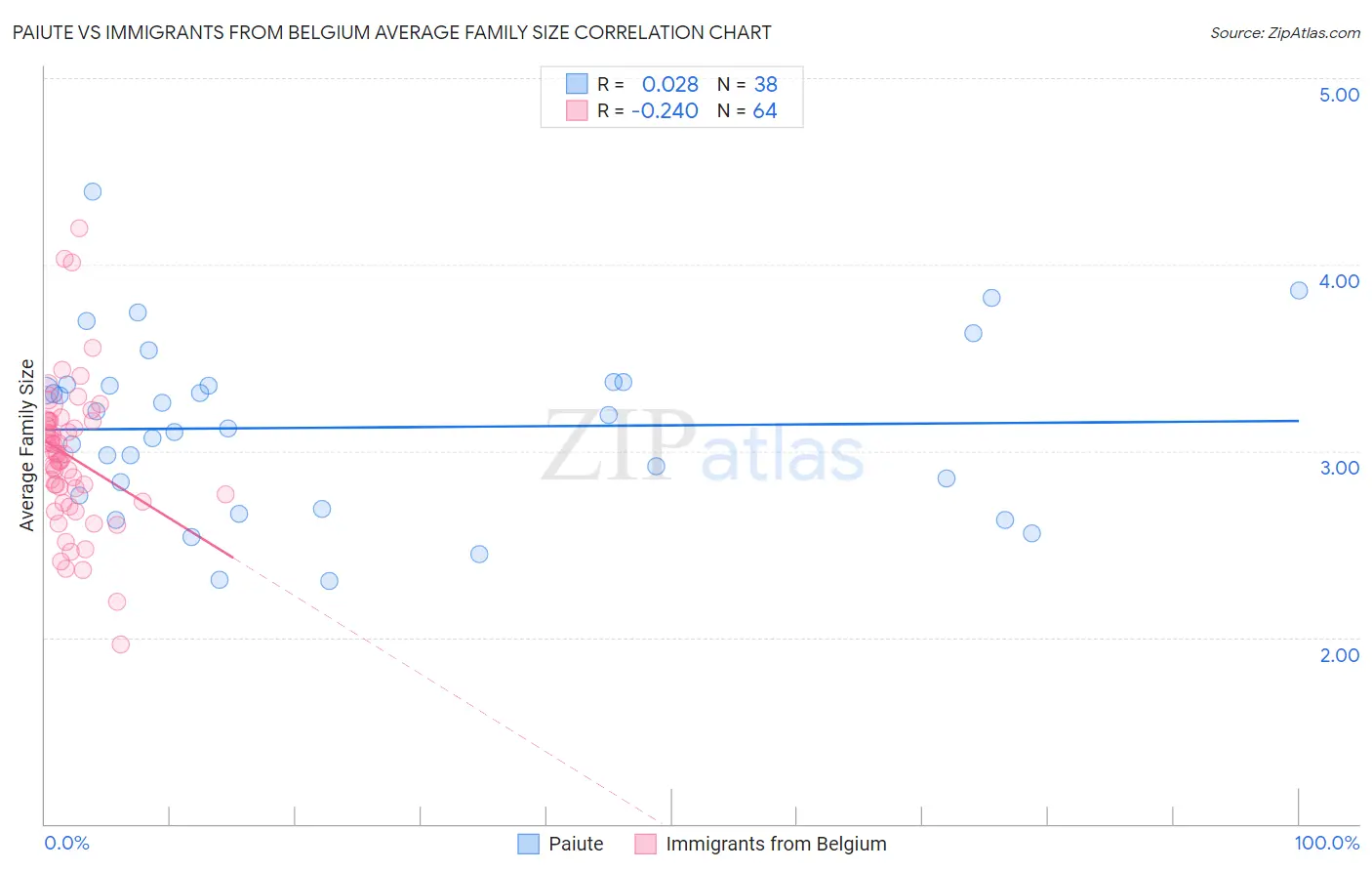 Paiute vs Immigrants from Belgium Average Family Size