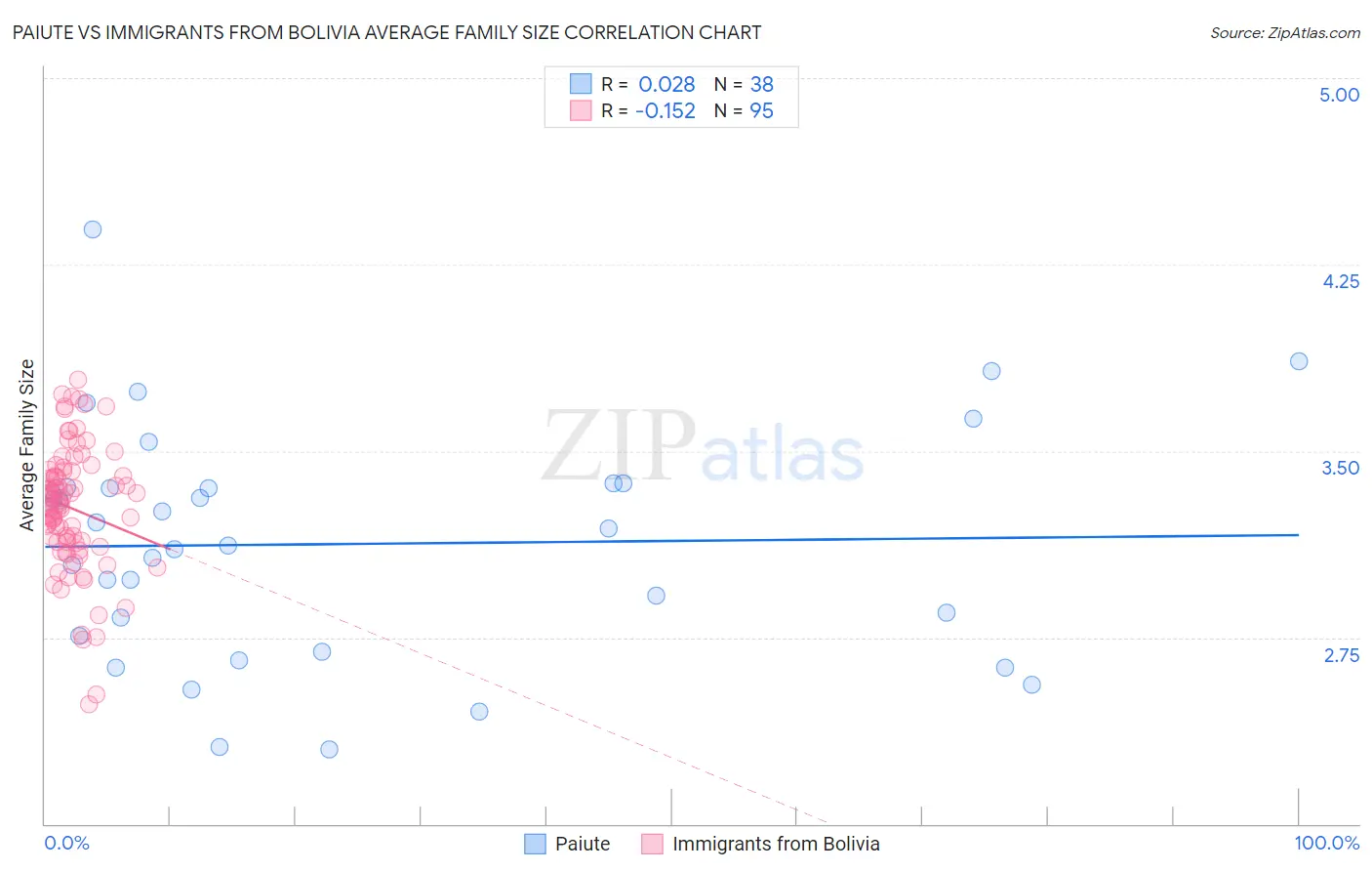 Paiute vs Immigrants from Bolivia Average Family Size