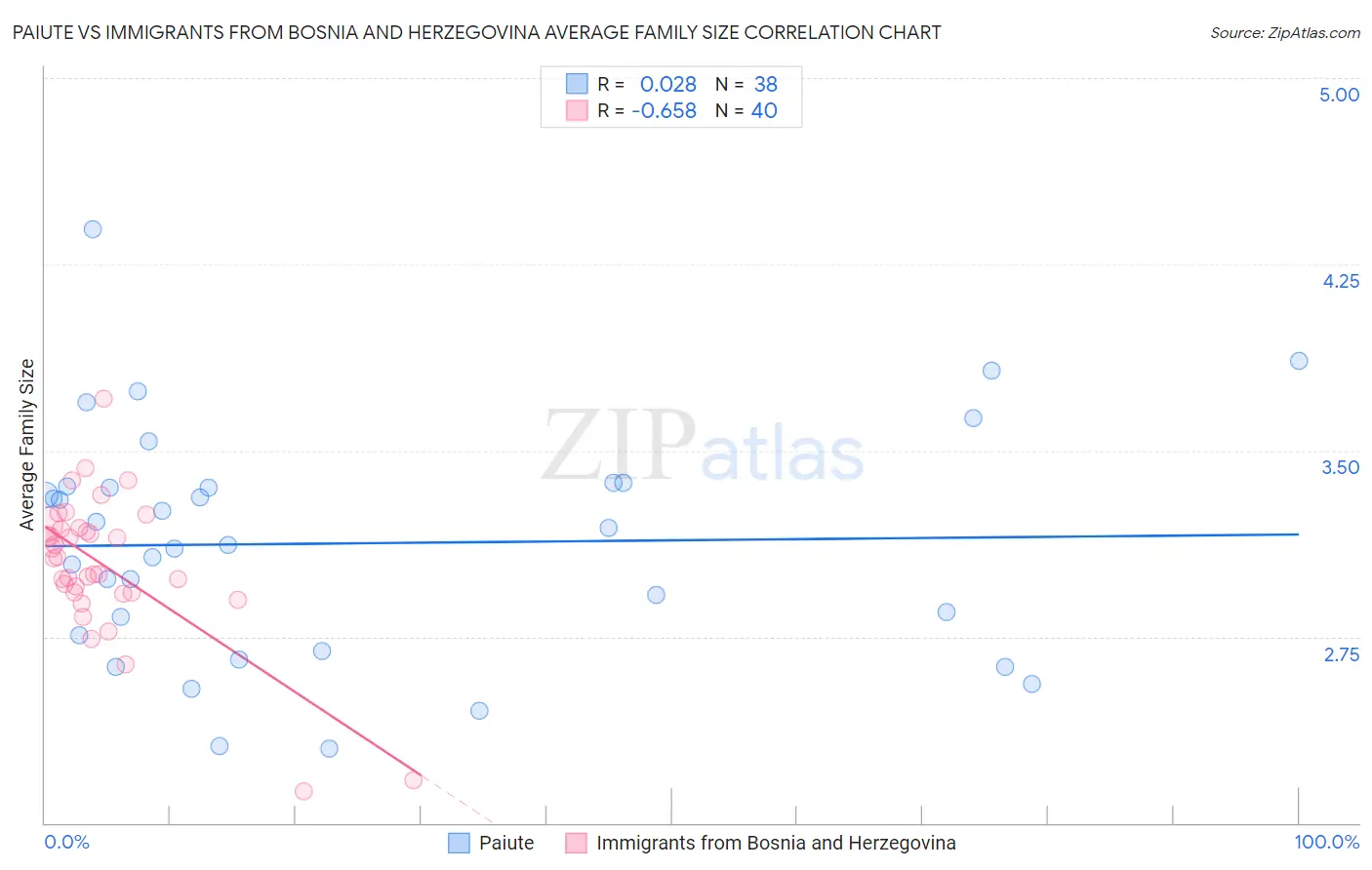 Paiute vs Immigrants from Bosnia and Herzegovina Average Family Size