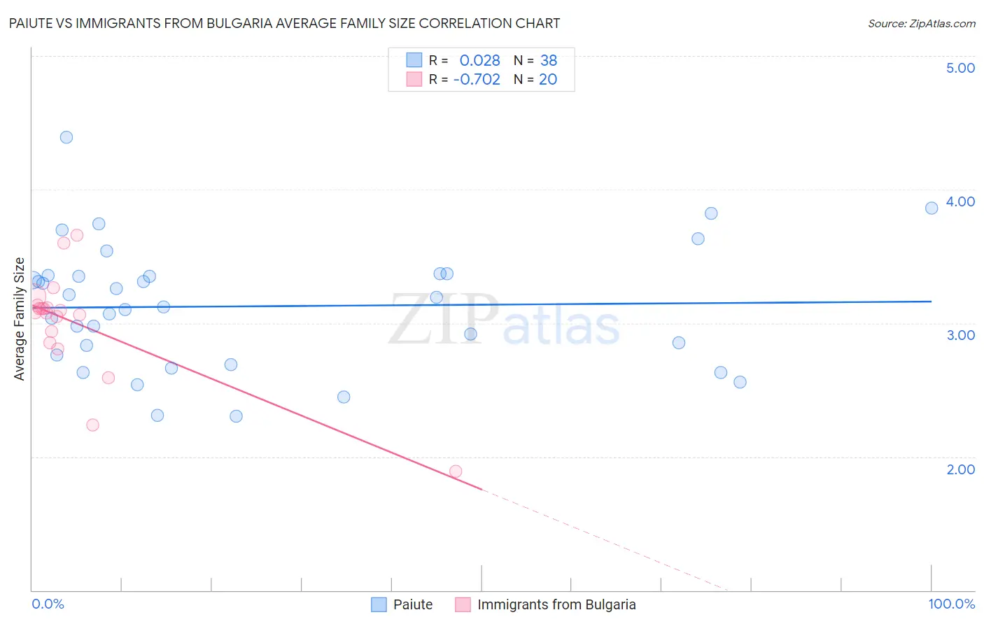 Paiute vs Immigrants from Bulgaria Average Family Size