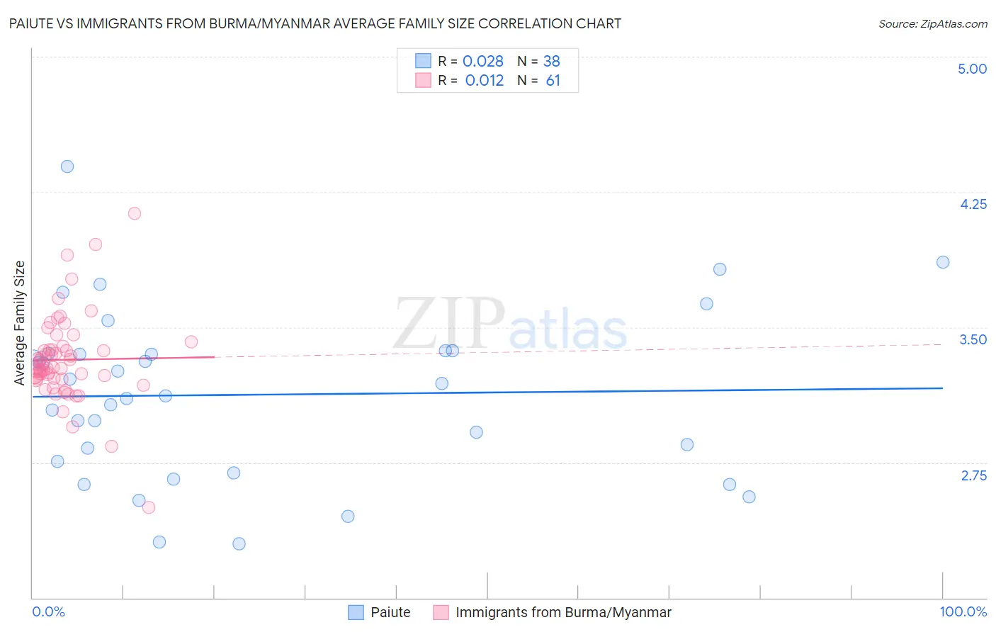 Paiute vs Immigrants from Burma/Myanmar Average Family Size