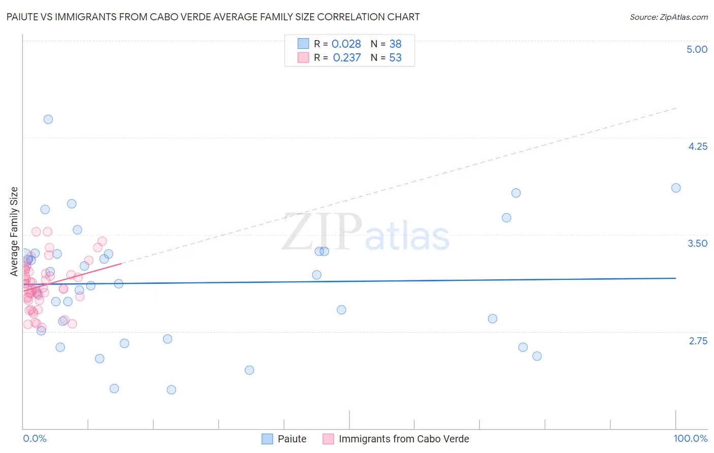 Paiute vs Immigrants from Cabo Verde Average Family Size