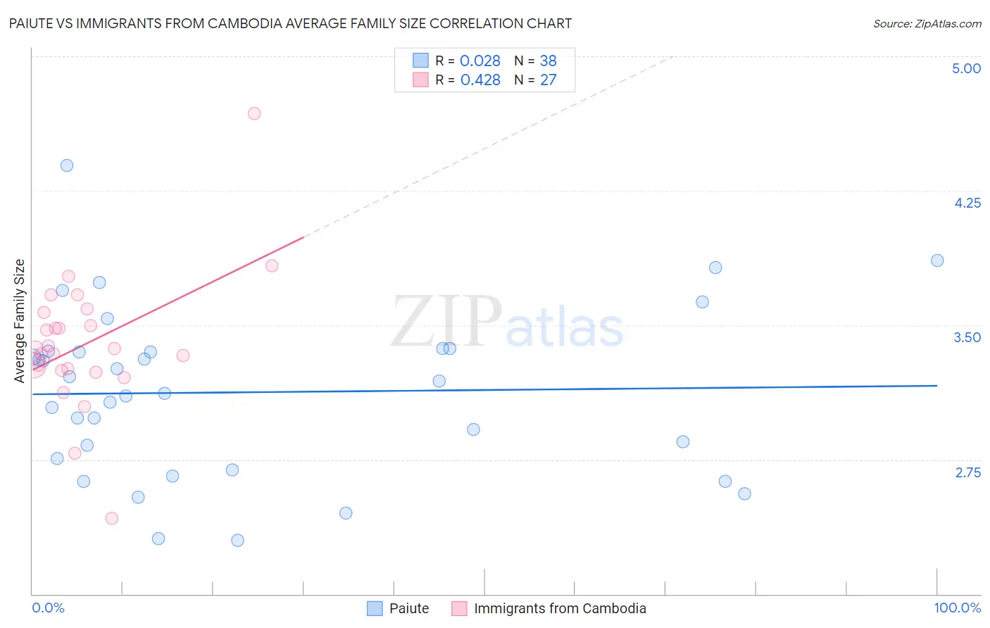 Paiute vs Immigrants from Cambodia Average Family Size