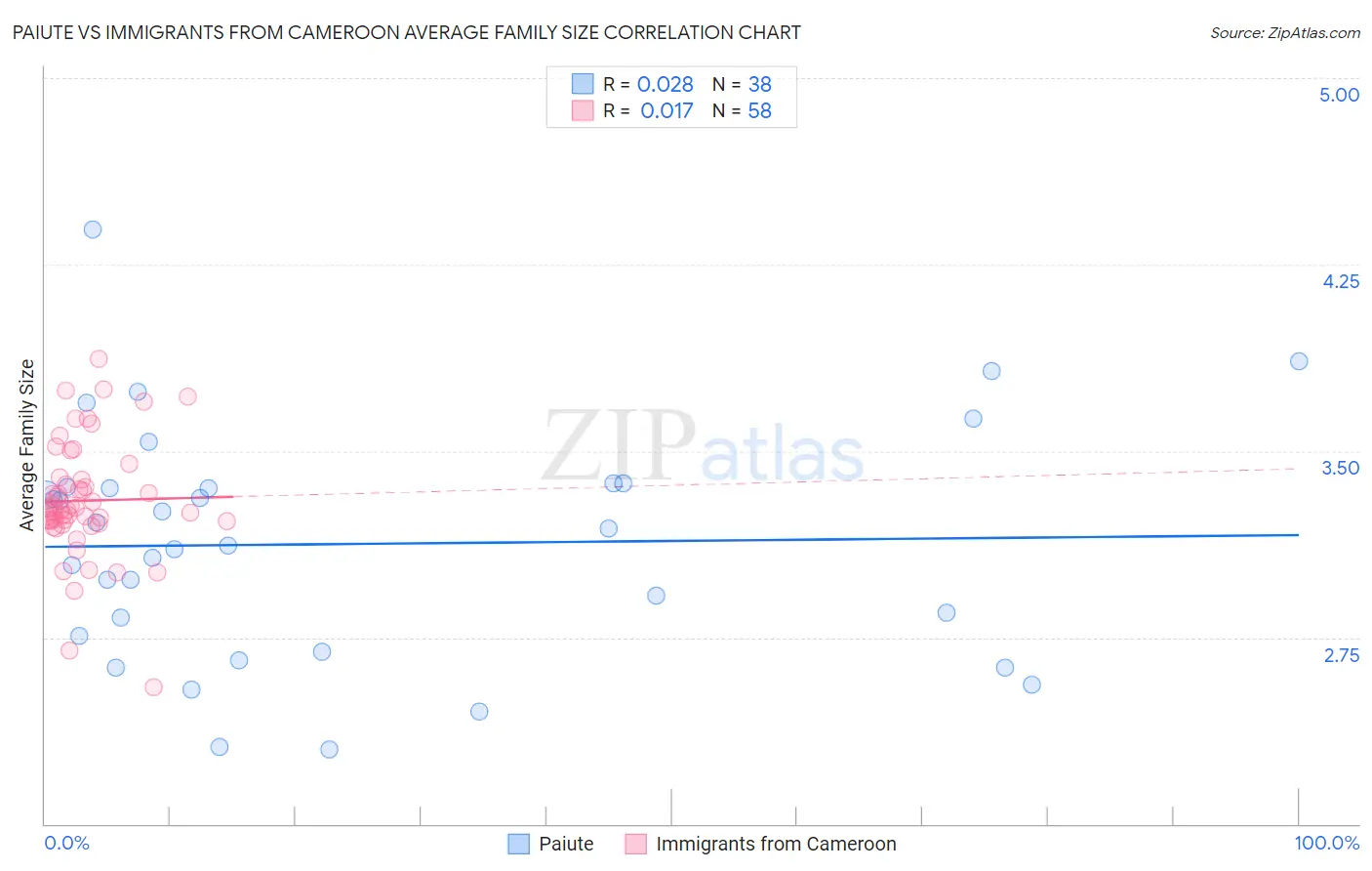 Paiute vs Immigrants from Cameroon Average Family Size