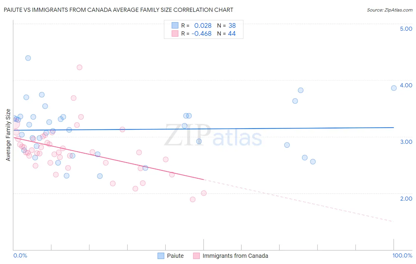 Paiute vs Immigrants from Canada Average Family Size