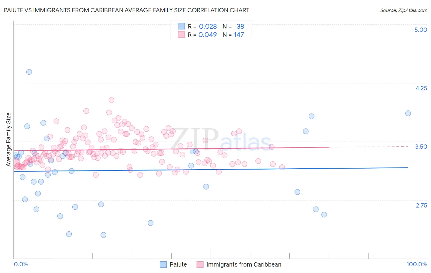 Paiute vs Immigrants from Caribbean Average Family Size