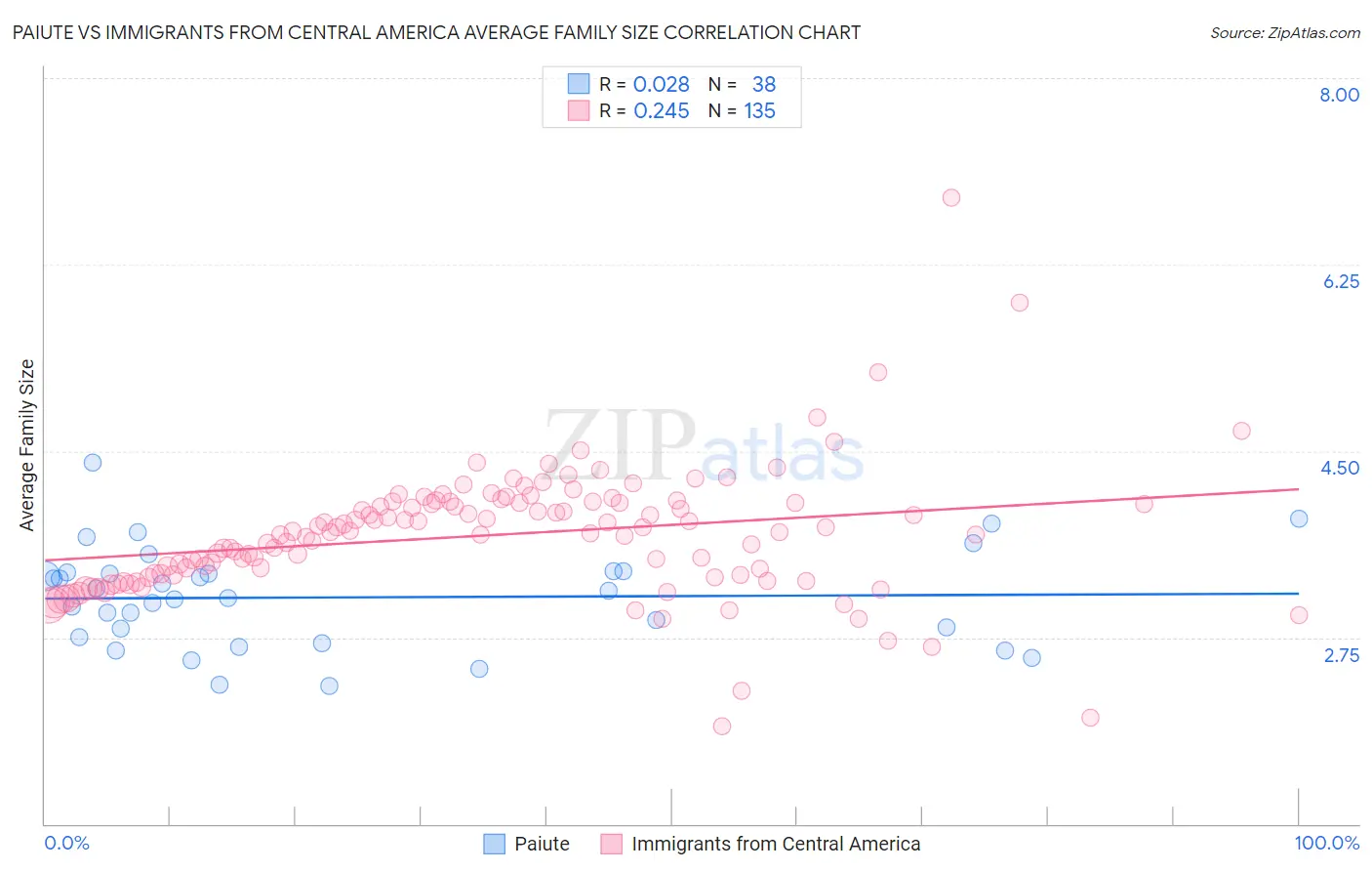 Paiute vs Immigrants from Central America Average Family Size