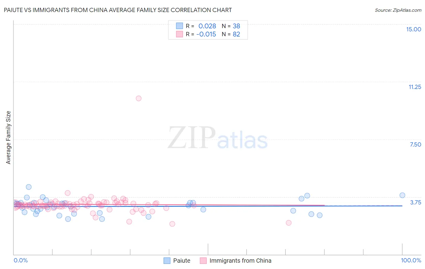 Paiute vs Immigrants from China Average Family Size